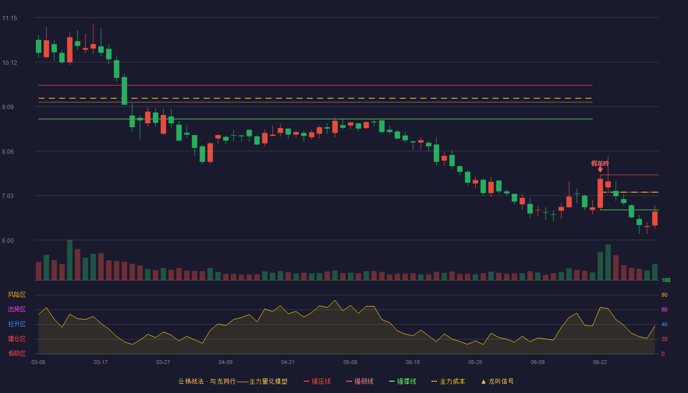 惠云钛业(300891)云梯战法K线图 - 强压线7.51 强弱线7.11 强撑线6.70 破位区