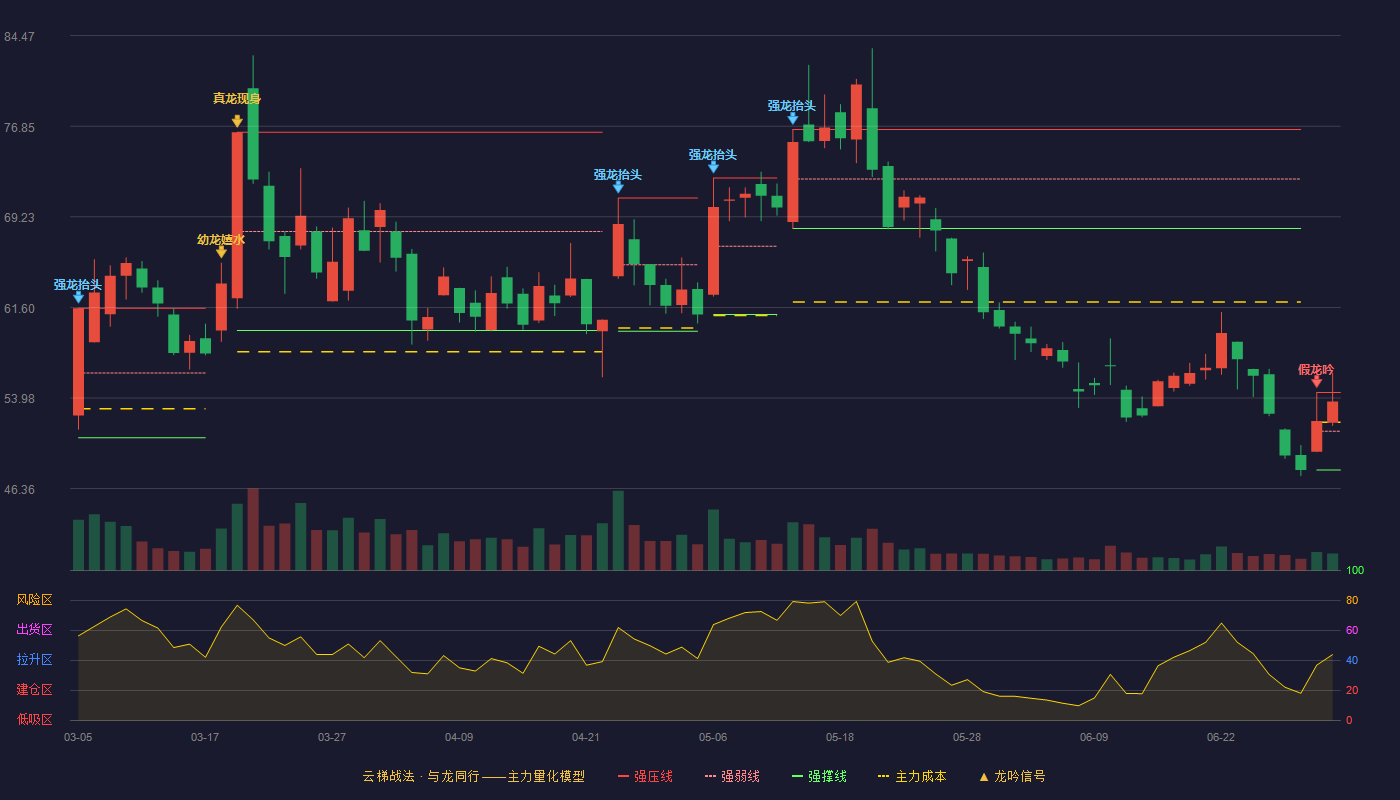 铜牛信息(300895)云梯战法K线图 - 强压线54.44 强弱线51.19 强撑线47.93 强势区