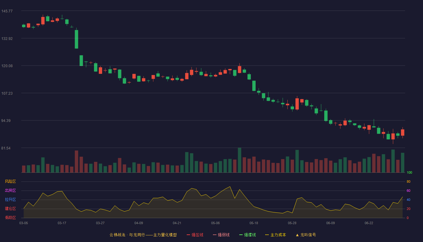 爱美客(300896)云梯战法K线图 - 强压线194.53 强弱线188.43 强撑线182.32 破位区
