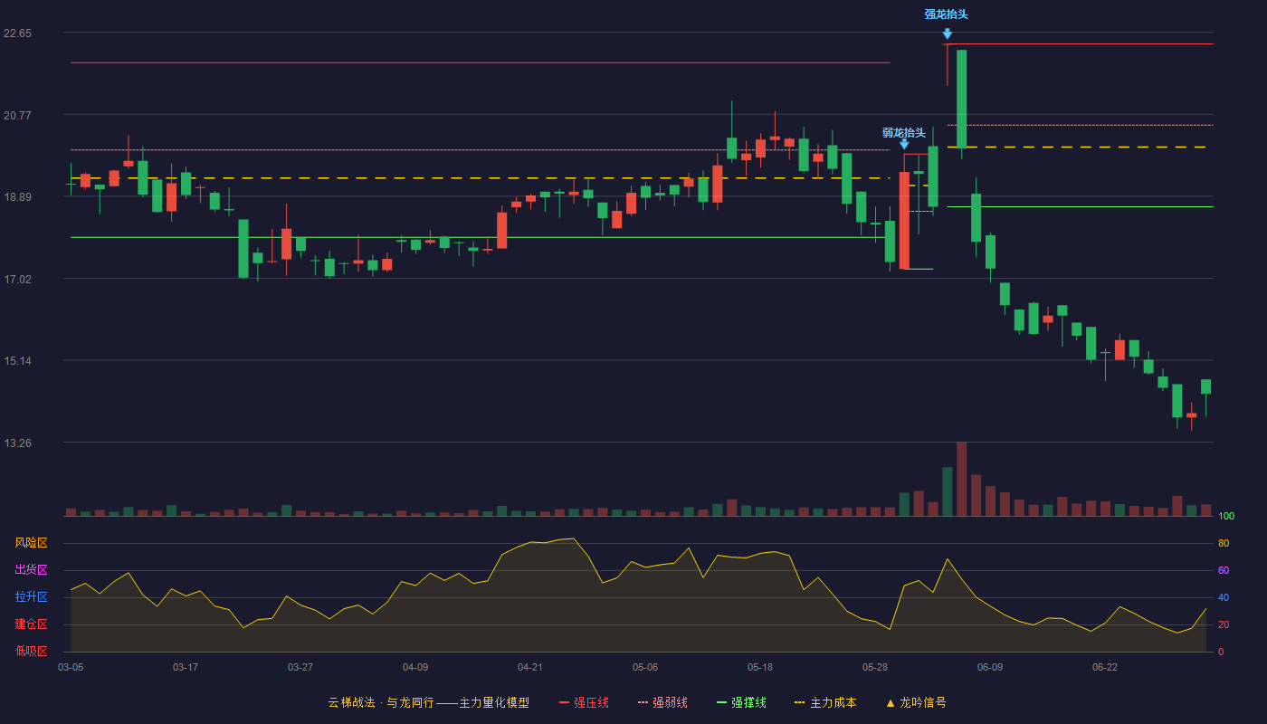山科智能(300897)云梯战法K线图 - 强压线22.38 强弱线20.52 强撑线18.65 破位区