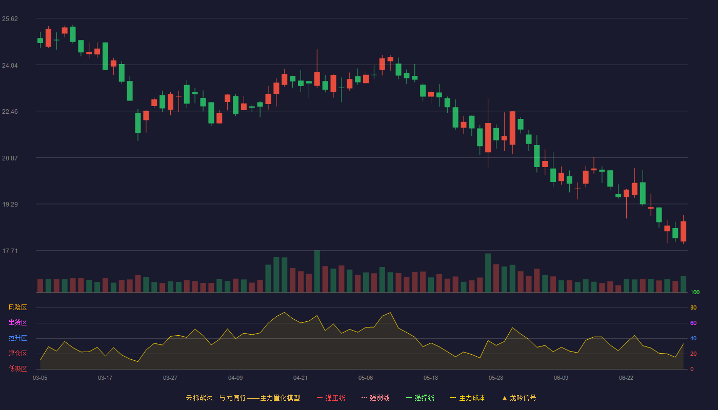 熊猫乳品(300898)云梯战法K线图 - 强压线29.28 强弱线28.23 强撑线27.18 破位区