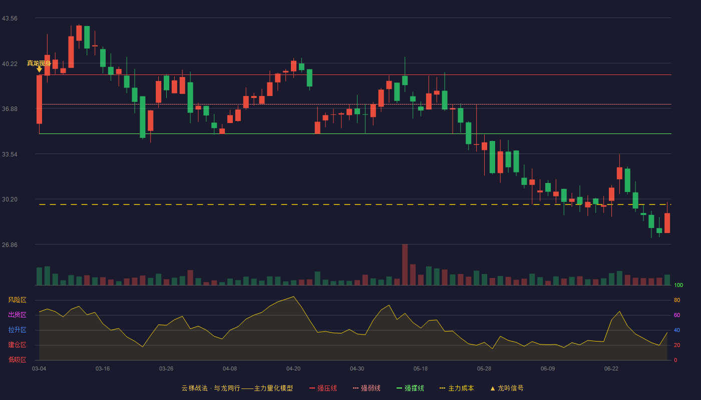 上海凯鑫(300899)云梯战法K线图 - 强压线39.36 强弱线37.19 强撑线35.01 破位区