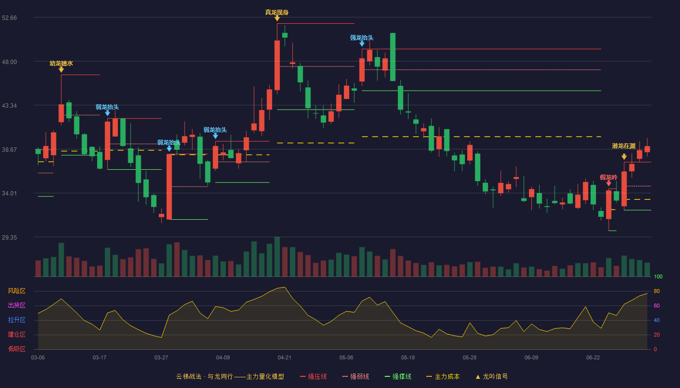 广联航空(300900)云梯战法K线图 - 强压线37.30 强弱线34.75 强撑线32.20 加速区