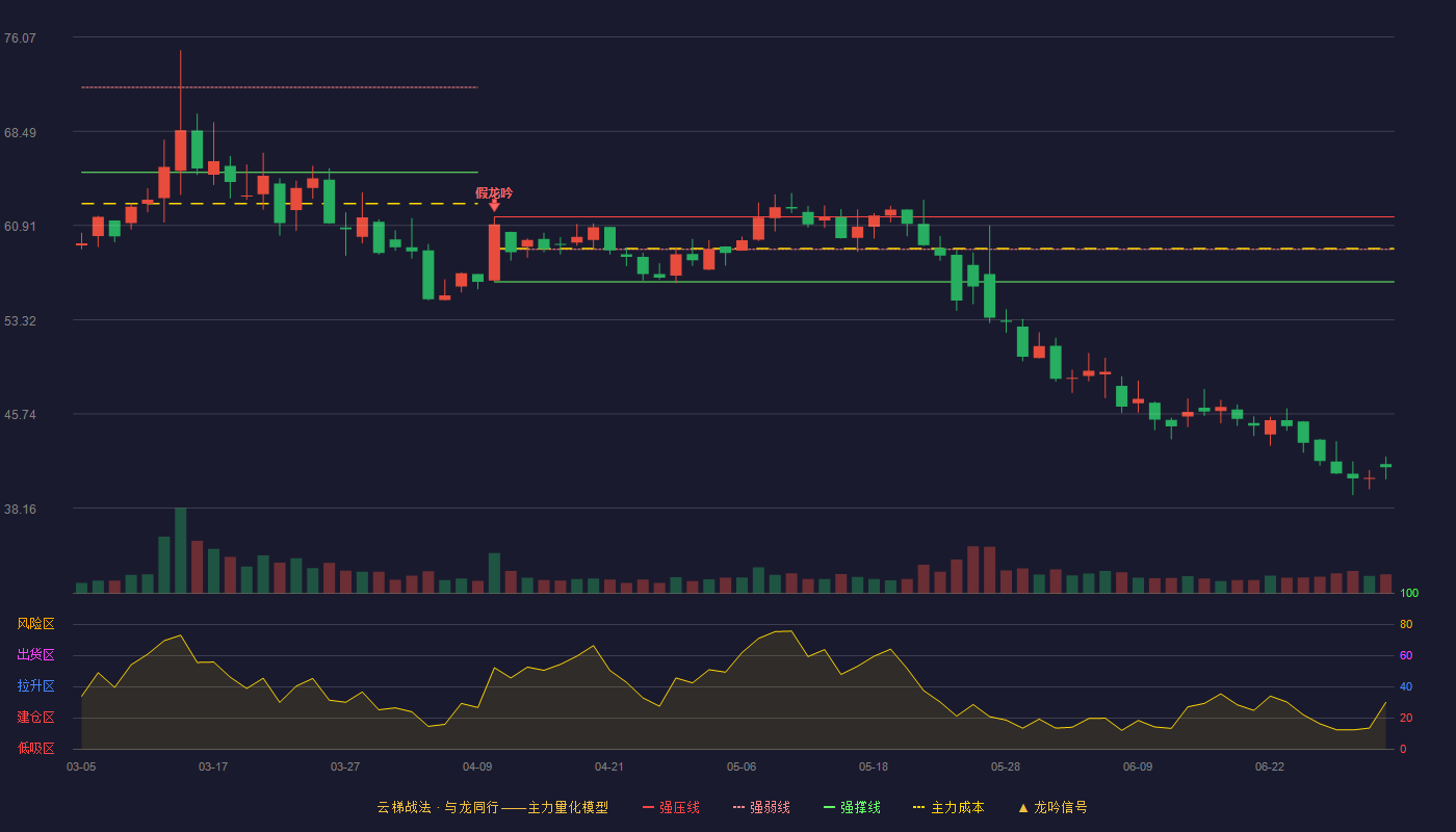 威力传动(300904)云梯战法K线图 - 强压线61.60 强弱线58.99 强撑线56.38 破位区