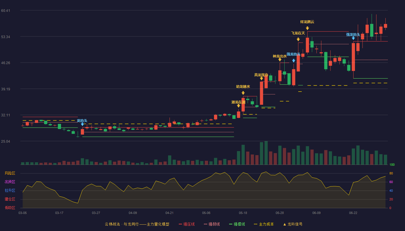 康平科技(300907)云梯战法K线图 - 强压线52.00 强弱线47.00 强撑线42.00 加速区