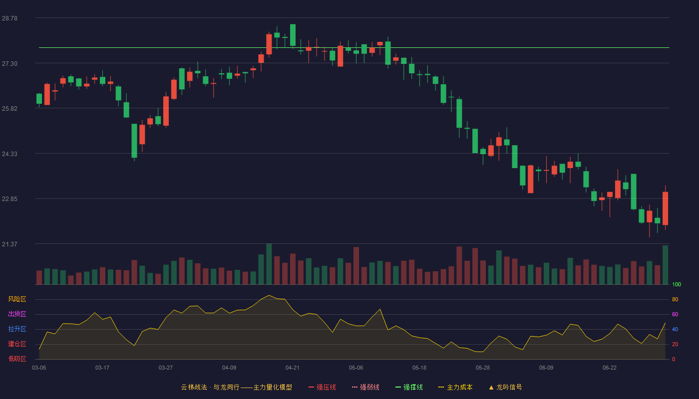 仲景食品(300908)云梯战法K线图 - 强压线30.60 强弱线29.20 强撑线27.80 破位区