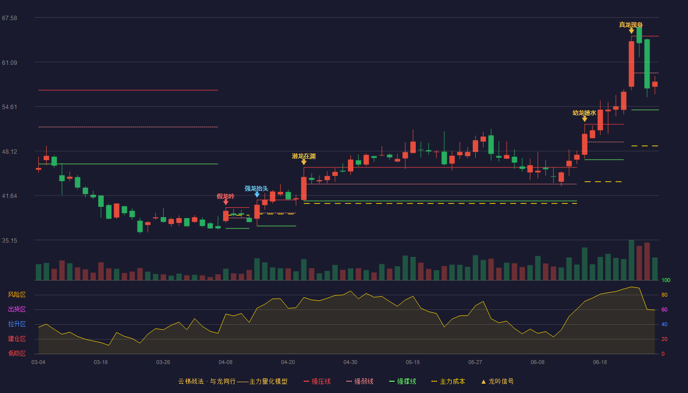 汇创达(300909)云梯战法K线图 - 强压线64.87 强弱线59.50 强撑线54.12 弱势区
