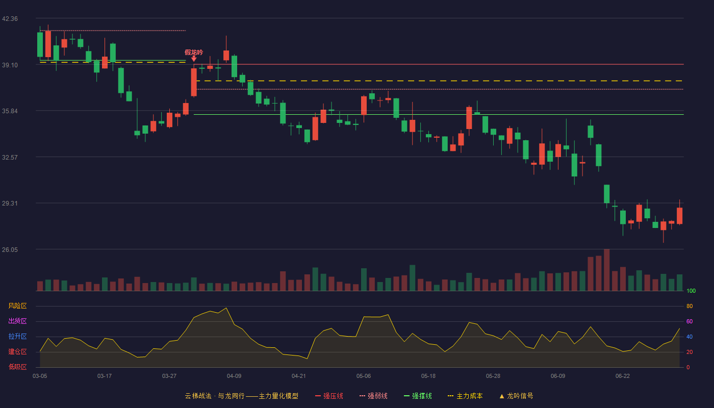 瑞丰新材(300910)云梯战法K线图 - 强压线39.11 强弱线37.34 强撑线35.56 破位区