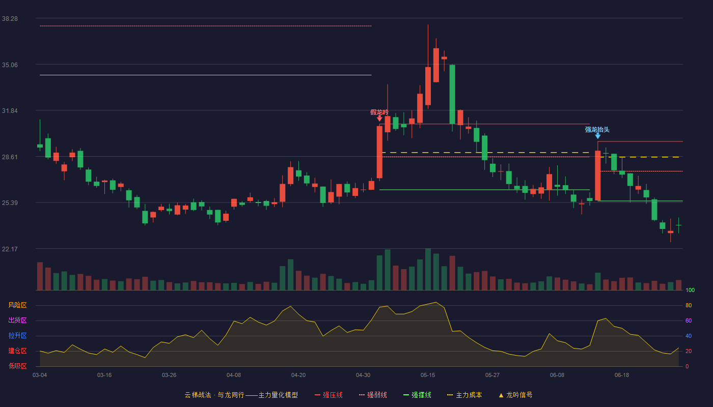 凯龙高科(300912)云梯战法K线图 - 强压线29.66 强弱线27.58 强撑线25.50 破位区
