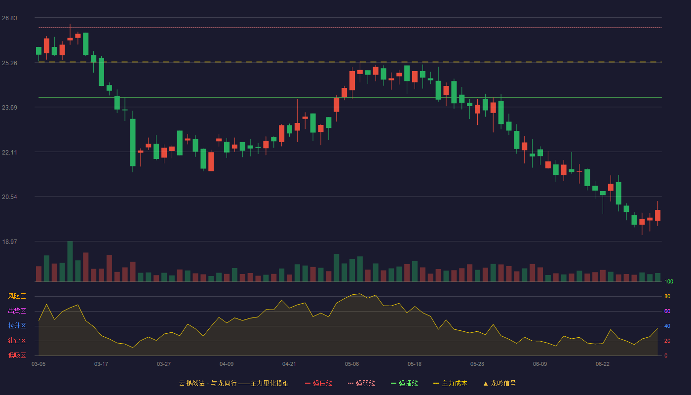 海融科技(300915)云梯战法K线图 - 强压线28.92 强弱线26.48 强撑线24.03 破位区