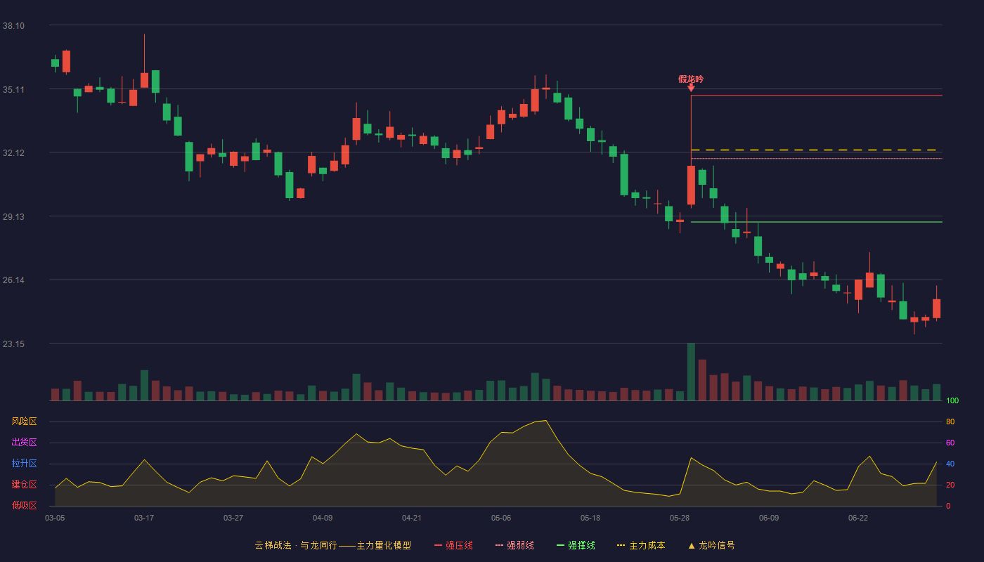 特发服务(300917)云梯战法K线图 - 强压线34.80 强弱线31.83 强撑线28.85 破位区
