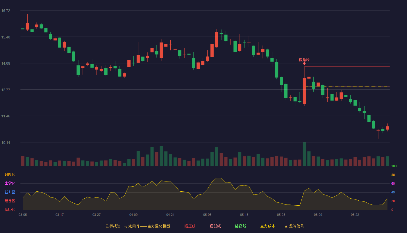 南山智尚(300918)云梯战法K线图 - 强压线13.91 强弱线12.94 强撑线11.96 破位区