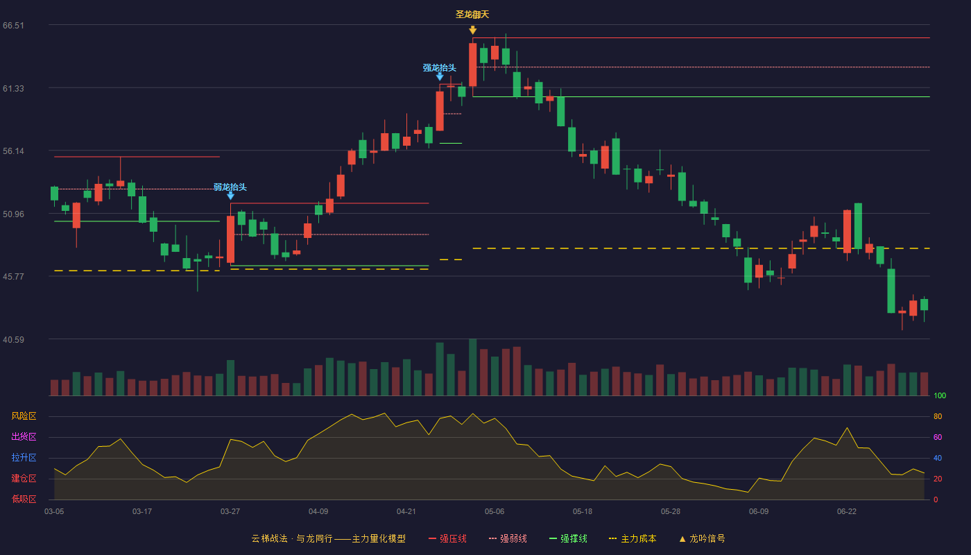 中伟股份(300919)云梯战法K线图 - 强压线65.44 强弱线63.01 强撑线60.57 破位区
