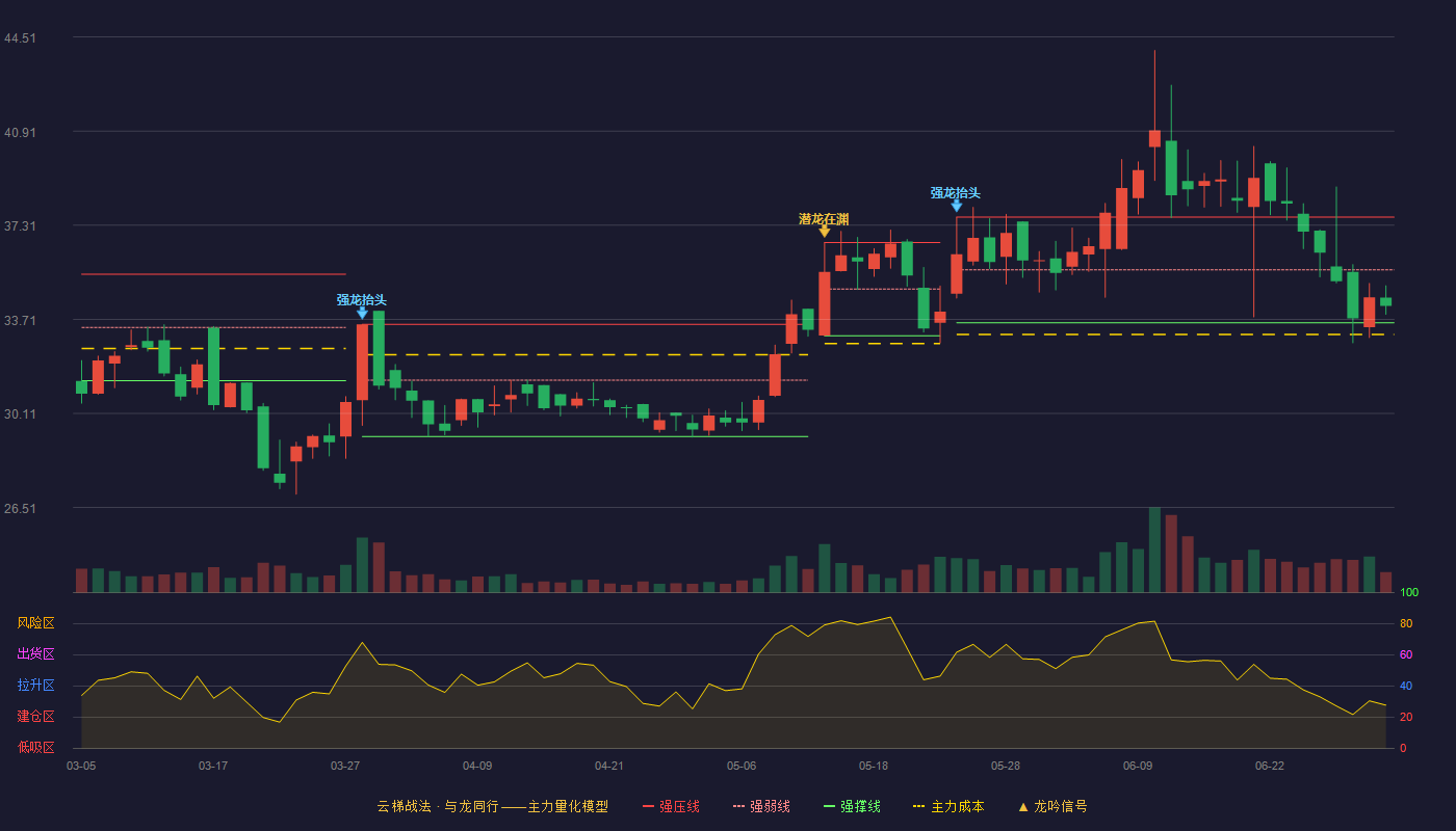 润阳科技(300920)云梯战法K线图 - 强压线37.62 强弱线35.60 强撑线33.58 弱势区