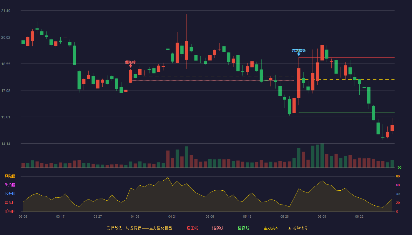 法本信息(300925)云梯战法K线图 - 强压线18.90 强弱线17.37 强撑线15.84 破位区
