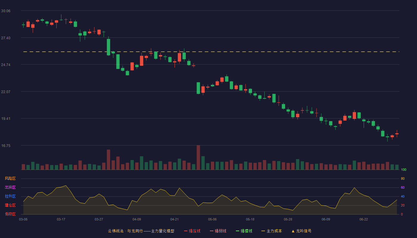 博俊科技(300926)云梯战法K线图 - 强压线36.48 强弱线34.84 强撑线33.19 破位区