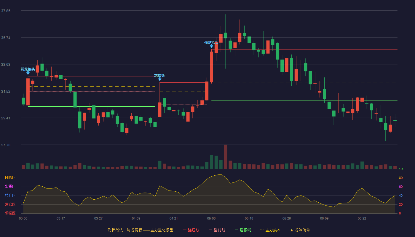 华安鑫创(300928)云梯战法K线图 - 强压线34.80 强弱线32.80 强撑线30.79 破位区