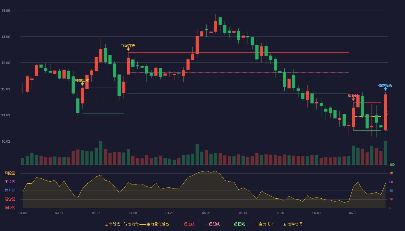 华骐环保(300929)云梯战法K线图 - 强压线11.88 强弱线11.15 强撑线10.41 加速区