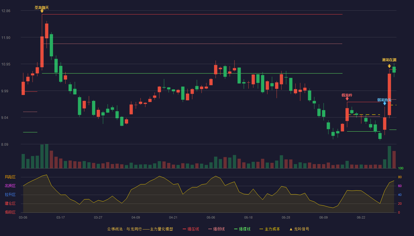 三友联众(300932)云梯战法K线图 - 强压线10.75 强弱线9.68 强撑线8.60 强势区