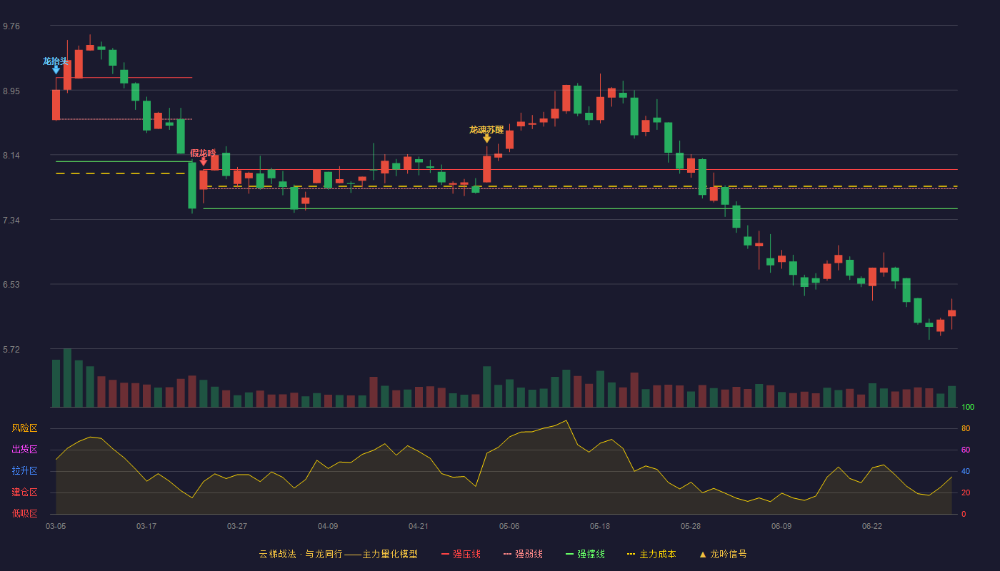 中辰股份(300933)云梯战法K线图 - 强压线7.96 强弱线7.72 强撑线7.47 破位区