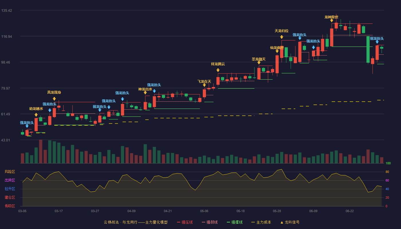 中英科技(300936)云梯战法K线图 - 强压线110.57 强弱线103.80 强撑线97.02 强势区