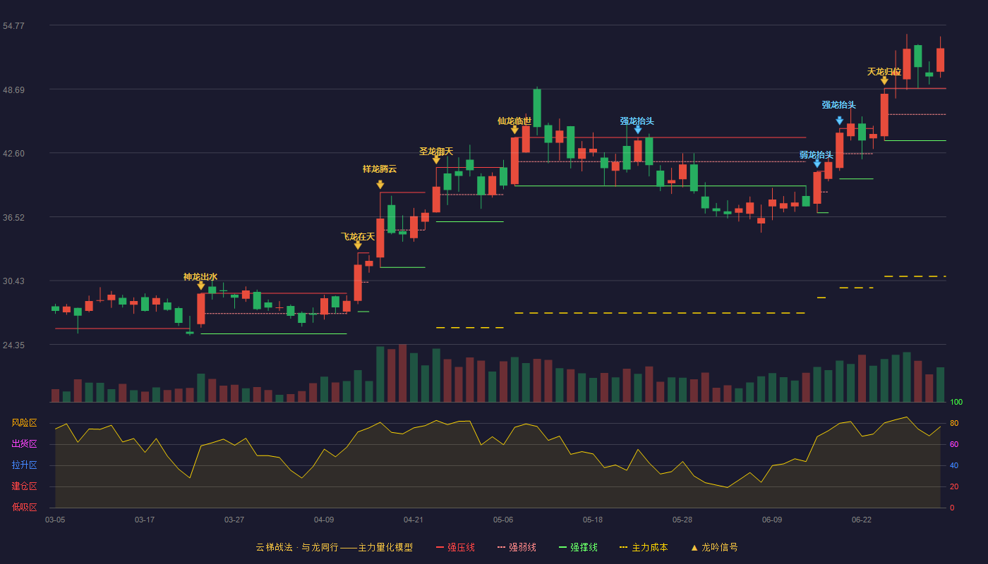 信测标准(300938)云梯战法K线图 - 强压线48.75 强弱线46.26 强撑线43.76 加速区