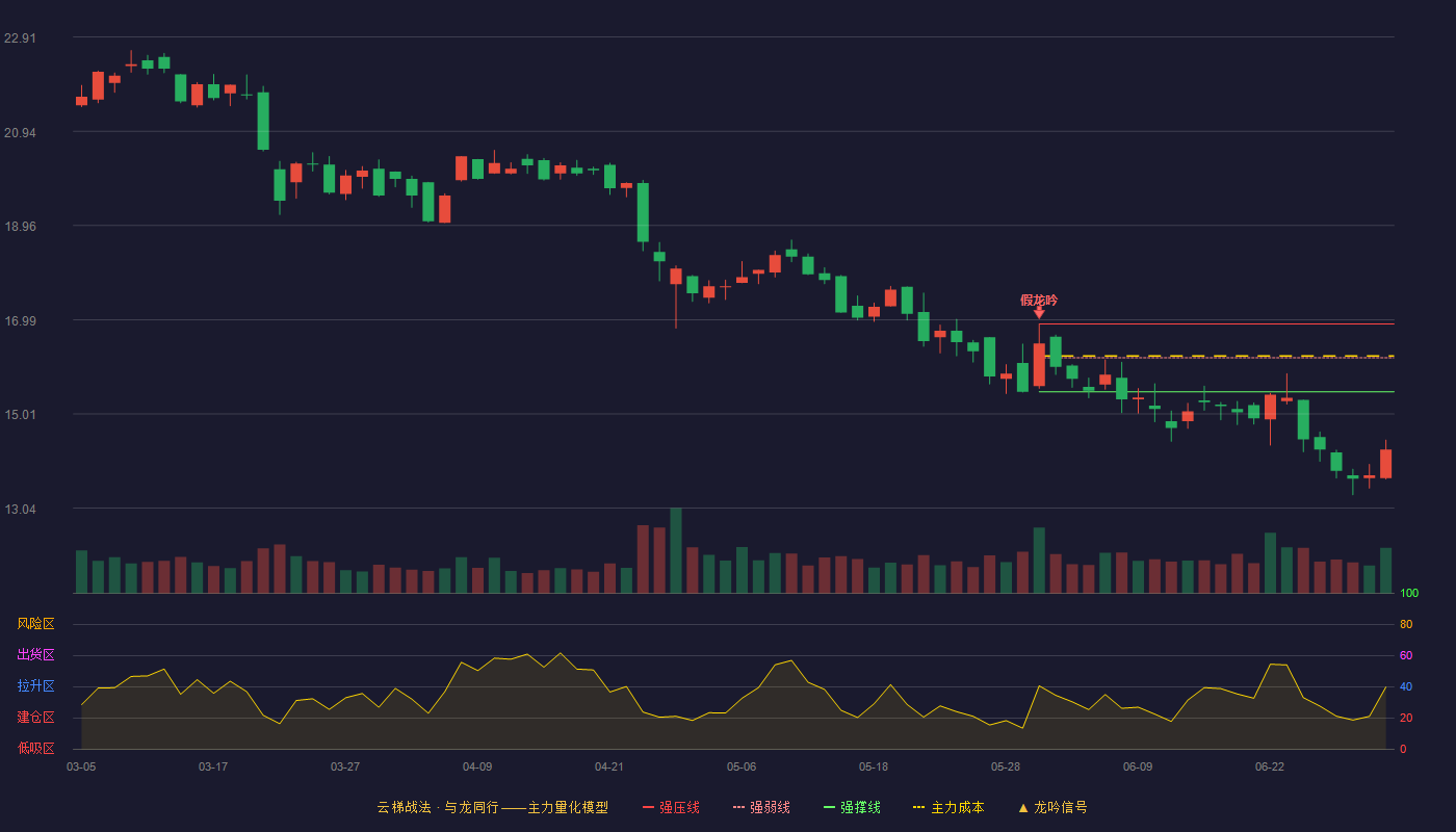 创识科技(300941)云梯战法K线图 - 强压线16.90 强弱线16.19 强撑线15.48 破位区