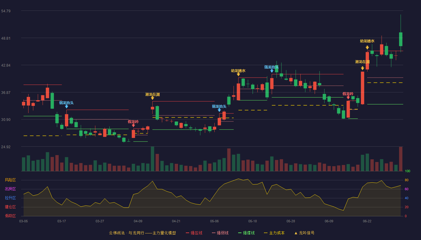 春晖智控(300943)云梯战法K线图 - 强压线45.94 强弱线40.08 强撑线34.22 加速区