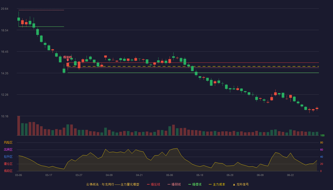 曼卡龙(300945)云梯战法K线图 - 强压线15.36 强弱线14.87 强撑线14.38 破位区
