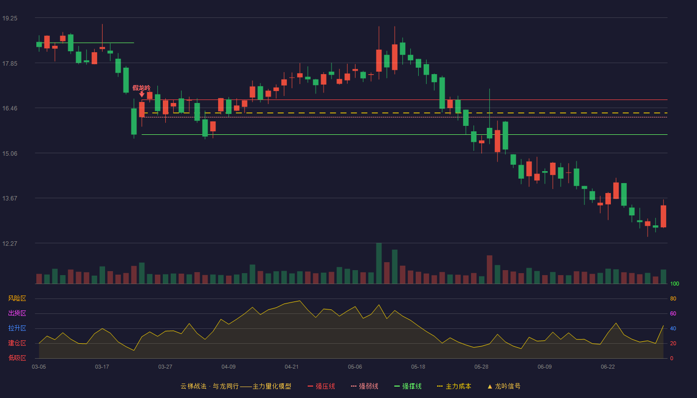 德必集团(300947)云梯战法K线图 - 强压线16.71 强弱线16.17 强撑线15.63 破位区