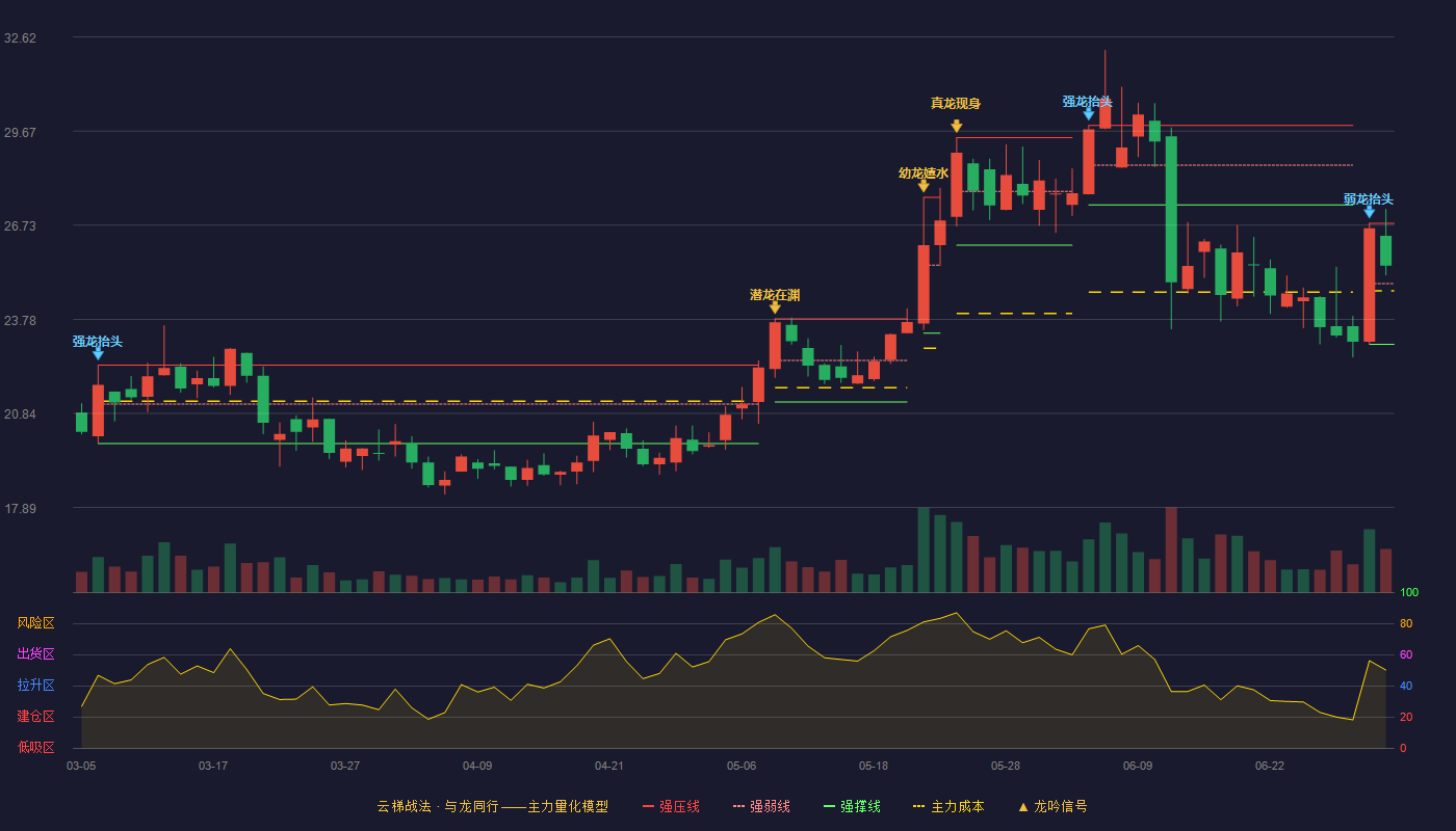 冠中生态(300948)云梯战法K线图 - 强压线26.79 强弱线24.90 强撑线23.00 强势区