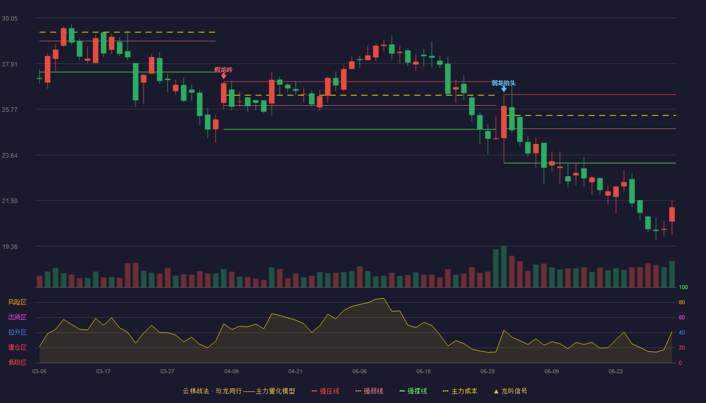 奥雅设计(300949)云梯战法K线图 - 强压线26.46 强弱线24.86 强撑线23.25 破位区