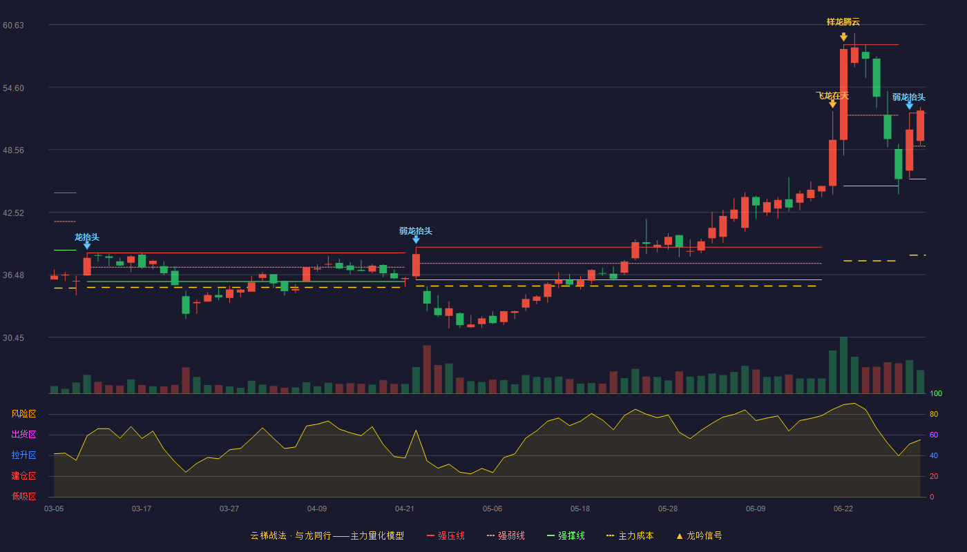 博硕科技(300951)云梯战法K线图 - 强压线52.09 强弱线48.90 强撑线45.71 加速区