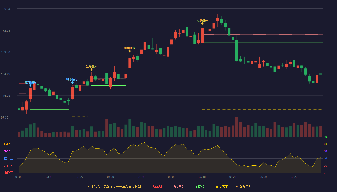 震裕科技(300953)云梯战法K线图 - 强压线175.74 强弱线168.60 强撑线161.46 破位区