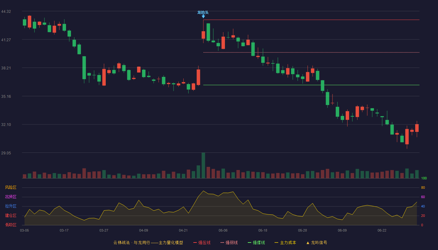 贝泰妮(300957)云梯战法K线图 - 强压线43.39 强弱线39.87 强撑线36.35 破位区