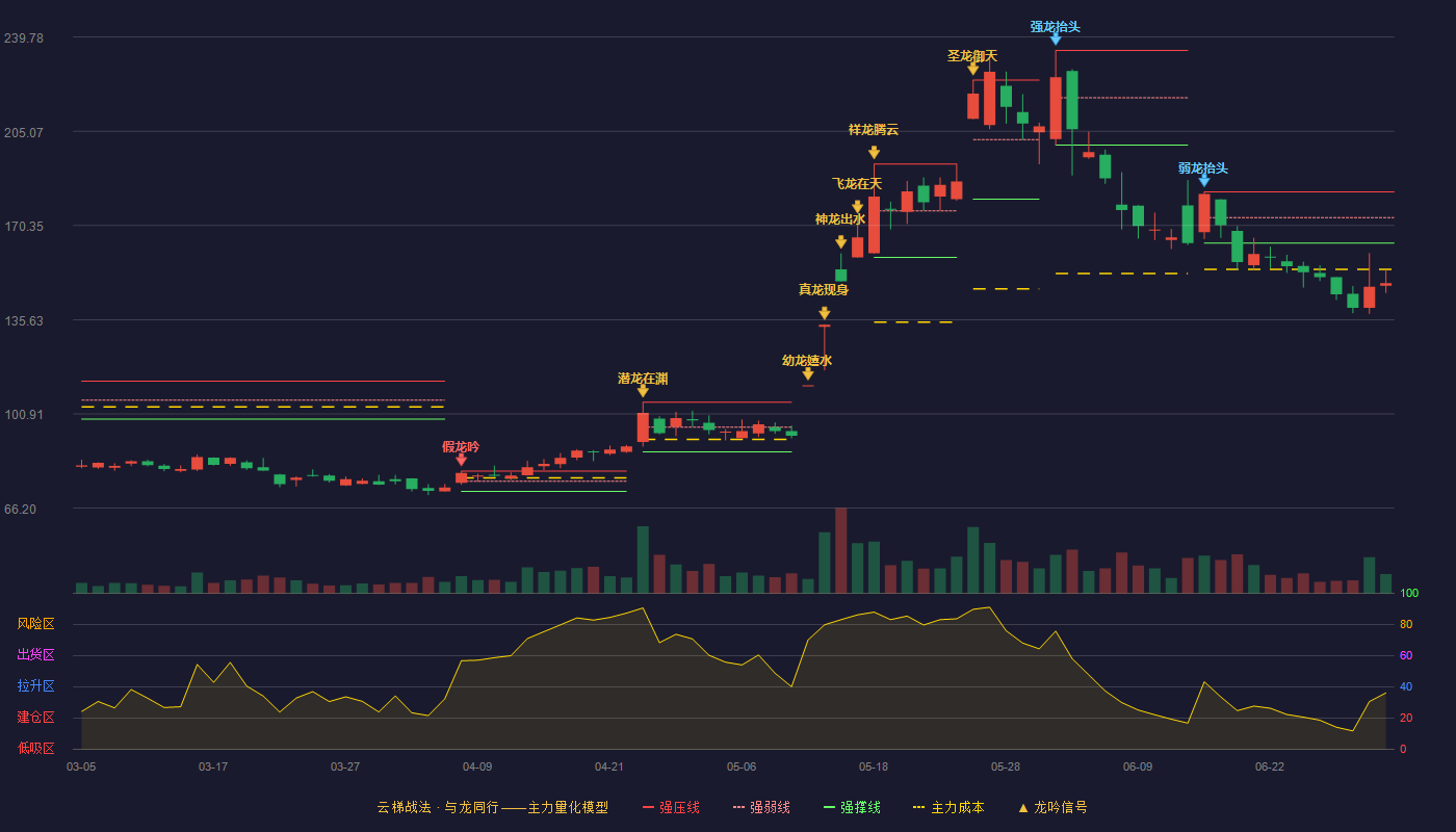 线上线下(300959)云梯战法K线图 - 强压线182.70 强弱线173.26 强撑线163.82 破位区