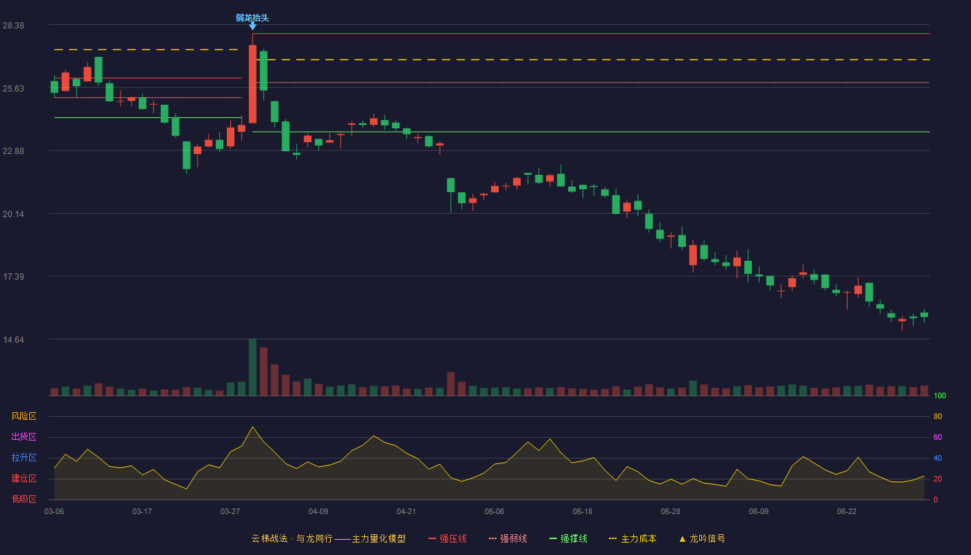 通业科技(300960)云梯战法K线图 - 强压线27.99 强弱线25.85 强撑线23.70 破位区