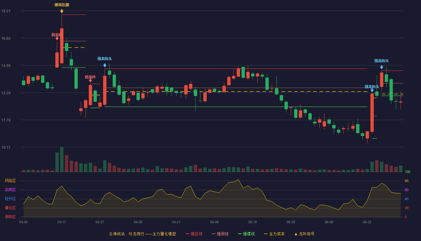 深水海纳(300961)云梯战法K线图 - 强压线14.68 强弱线13.94 强撑线13.20 破位区