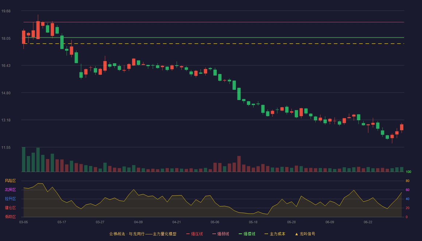 中金辐照(300962)云梯战法K线图 - 强压线19.90 强弱线19.00 强撑线18.09 破位区