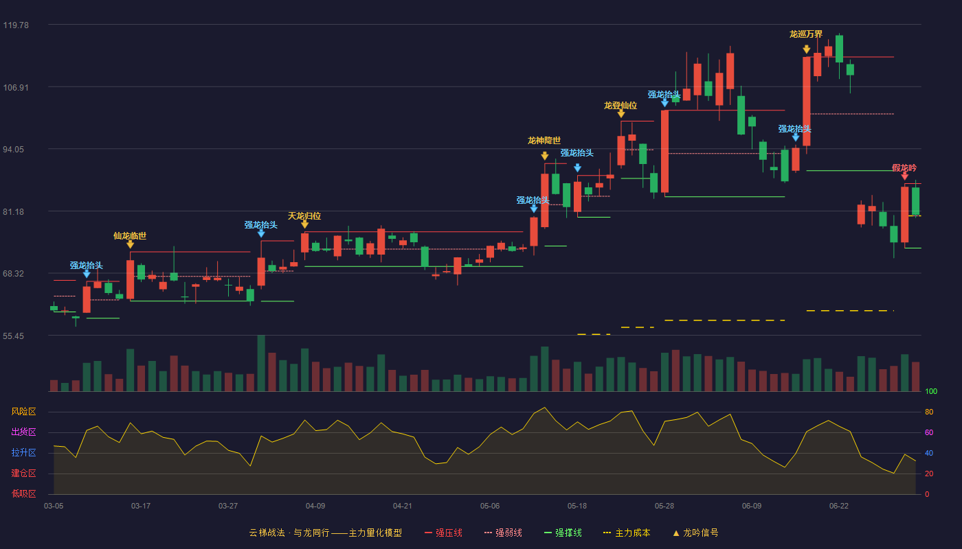 本川智能(300964)云梯战法K线图 - 强压线86.86 强弱线80.18 强撑线73.50 强势区