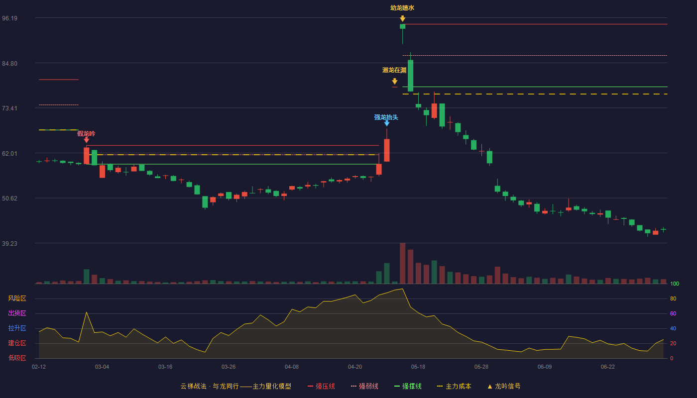 恒宇信通(300965)云梯战法K线图 - 强压线94.58 强弱线86.66 强撑线78.74 破位区