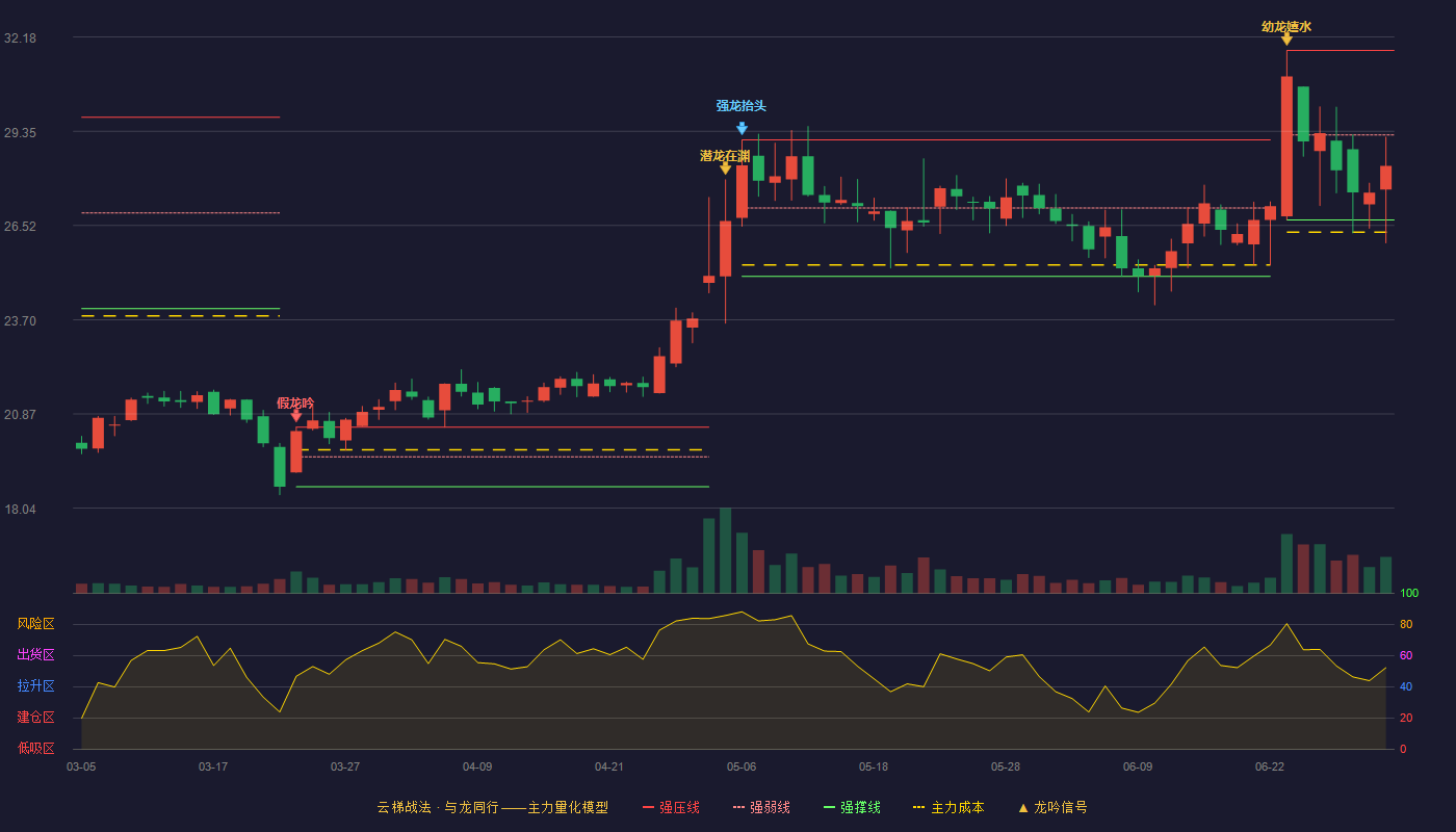 共同药业(300966)云梯战法K线图 - 强压线31.78 强弱线29.24 强撑线26.69 弱势区