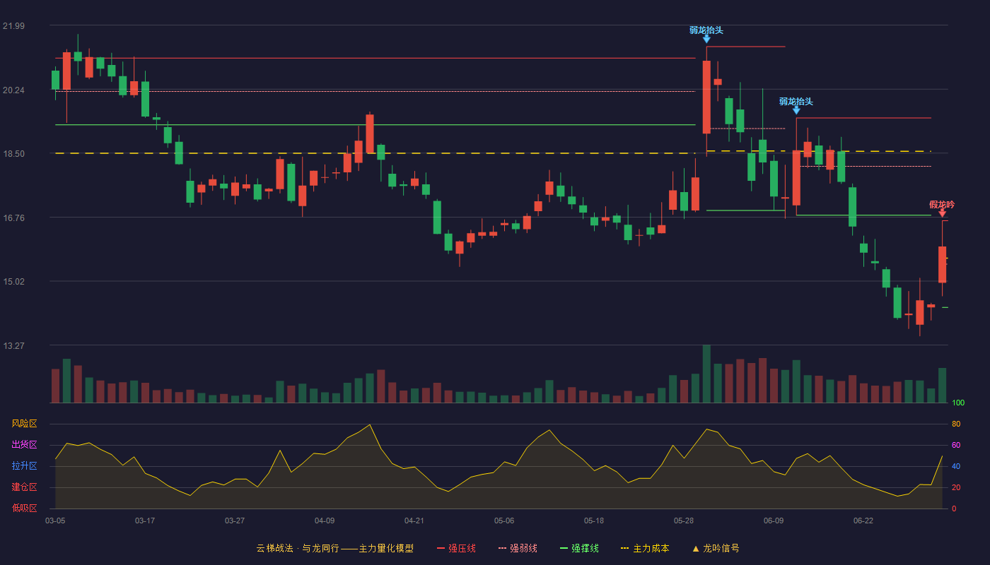 晓鸣股份(300967)云梯战法K线图 - 强压线16.66 强弱线15.48 强撑线14.30 破位区