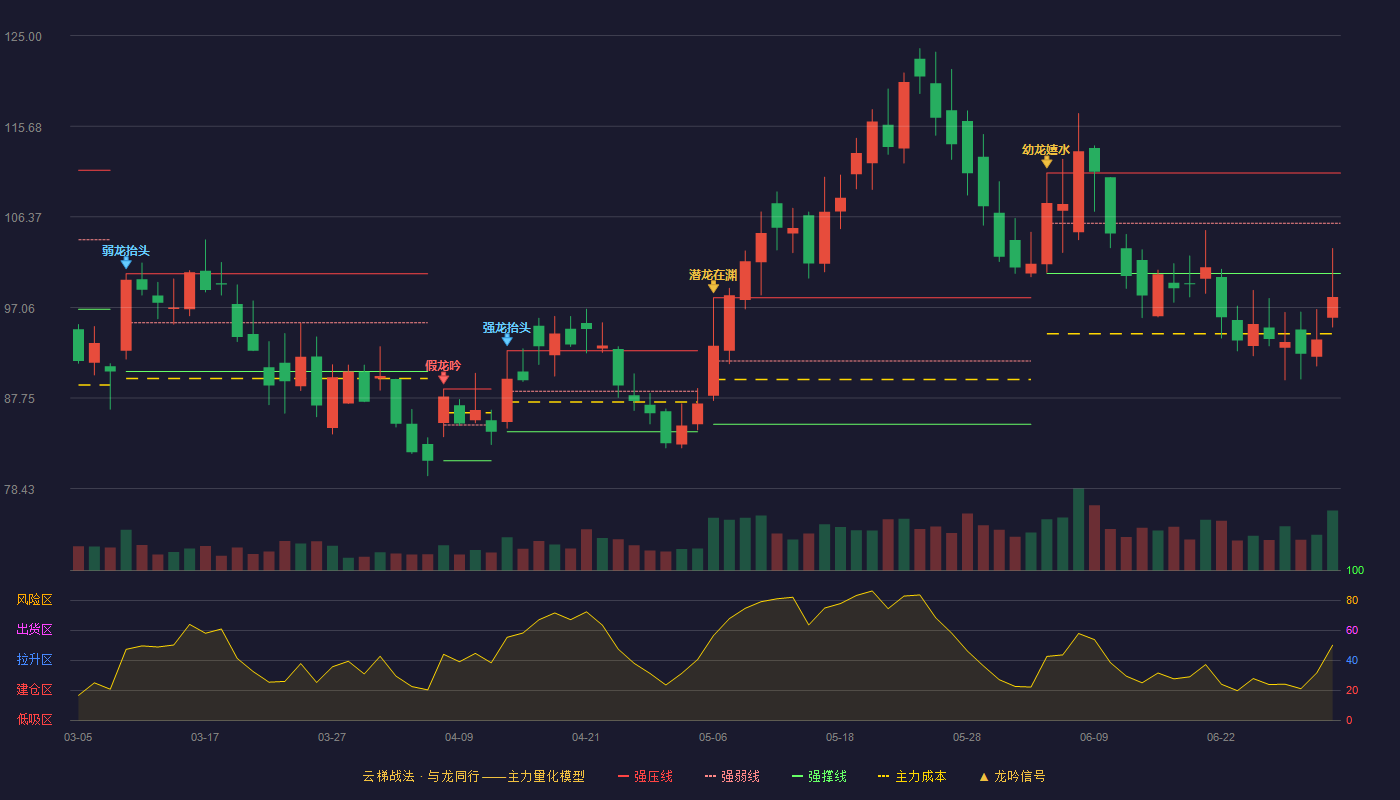 恒帅股份(300969)云梯战法K线图 - 强压线110.87 强弱线105.71 强撑线100.55 破位区