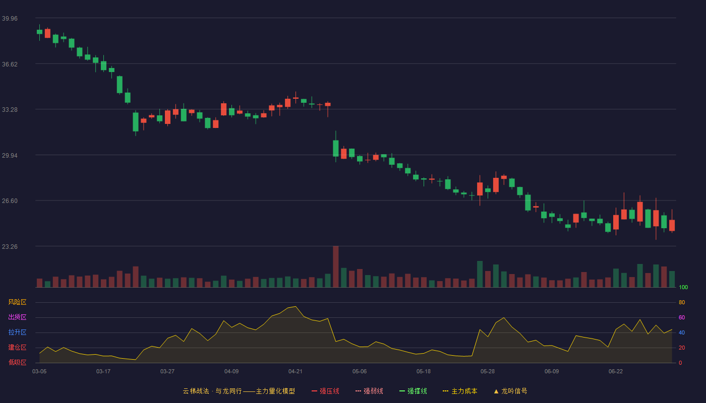 立高食品(300973)云梯战法K线图 - 强压线46.48 强弱线44.62 强撑线42.76 破位区