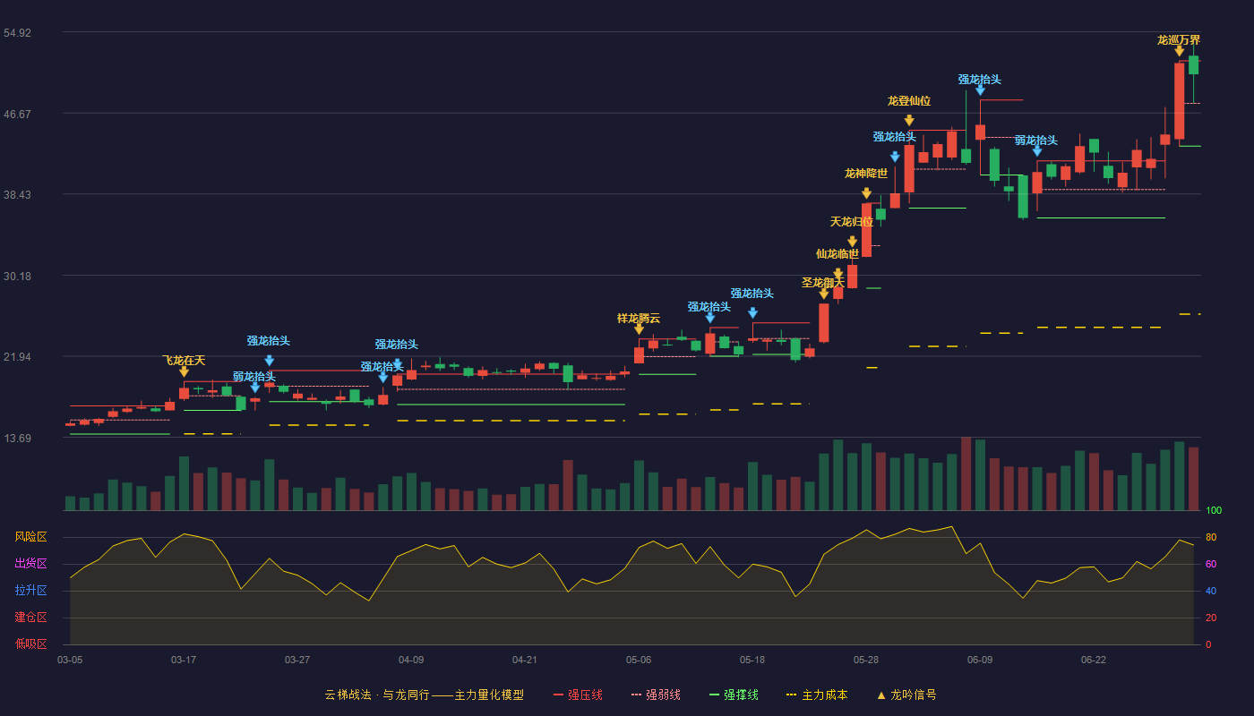 商络电子(300975)云梯战法K线图 - 强压线51.98 强弱线47.64 强撑线43.30 强势区