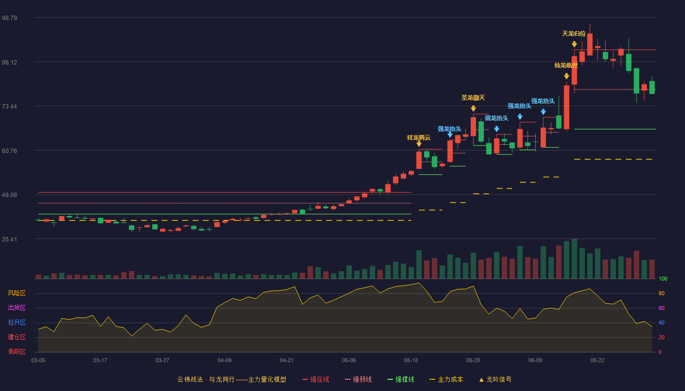 达瑞电子(300976)云梯战法K线图 - 强压线89.54 强弱线78.17 强撑线66.80 弱势区