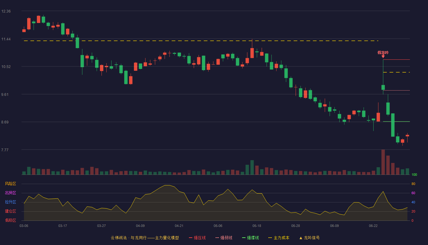东箭科技(300978)云梯战法K线图 - 强压线10.75 强弱线9.73 强撑线8.70 破位区