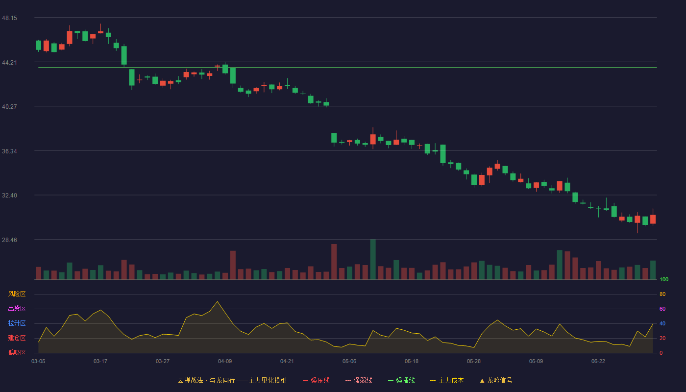 华利集团(300979)云梯战法K线图 - 强压线53.10 强弱线48.40 强撑线43.70 破位区