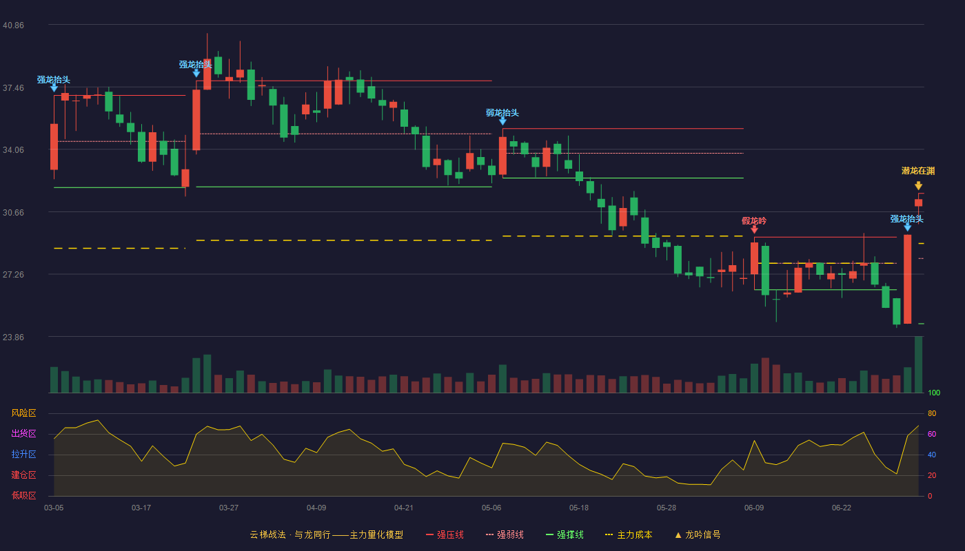 祥源新材(300980)云梯战法K线图 - 强压线31.66 强弱线28.11 强撑线24.56 加速区